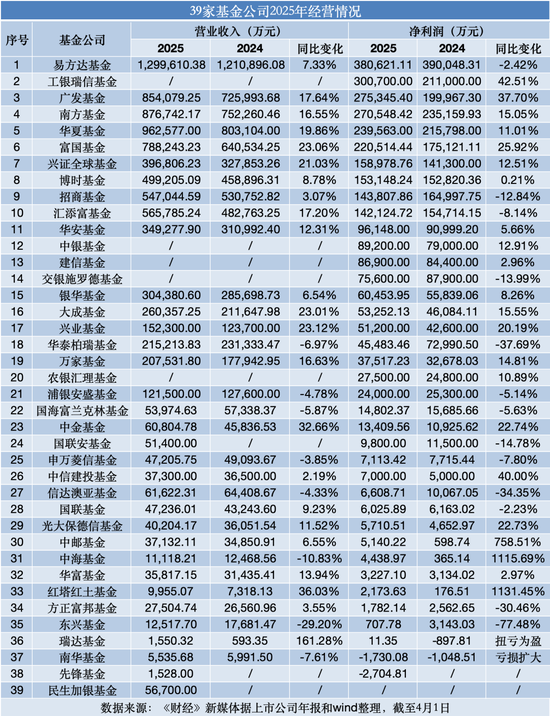 盘点39家基金公司经营账本:谁是隐形王者?谁显著掉队?