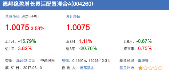 大V“翻车”两月余，德邦稳盈增长近一月下跌15.79%，同类排名垫底