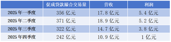 嘉银科技日赚420万背后:旗下你我贷遭约谈,实际利率近60%