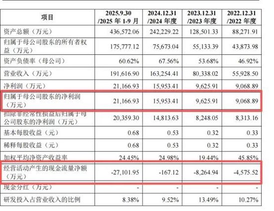 力高新能二战IPO:业绩增长现金流持续“失血”、募资额两年增长12亿元