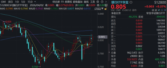 国有大行担当市场“压舱石”,农行涨超3%!百亿银行ETF华宝(512800)拾级而上,3月超额逾10%