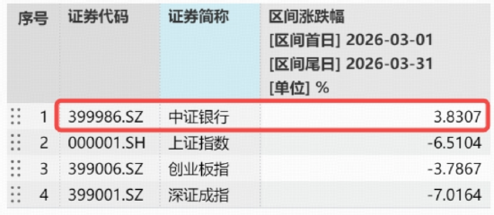 国有大行担当市场“压舱石”,农行涨超3%!百亿银行ETF华宝(512800)拾级而上,3月超额逾10%