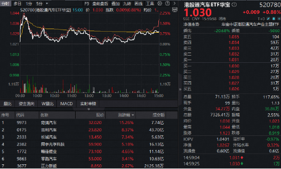 做多良机?还是静观其变?猪肉概念走强,华宝基金农牧渔ETF(159275)上探2.83%!港股通创新药ETF继续上行