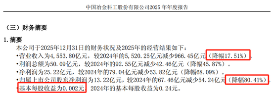 中国中冶,净利降80%、股价跌8%,董事长称“成绩来之不易”