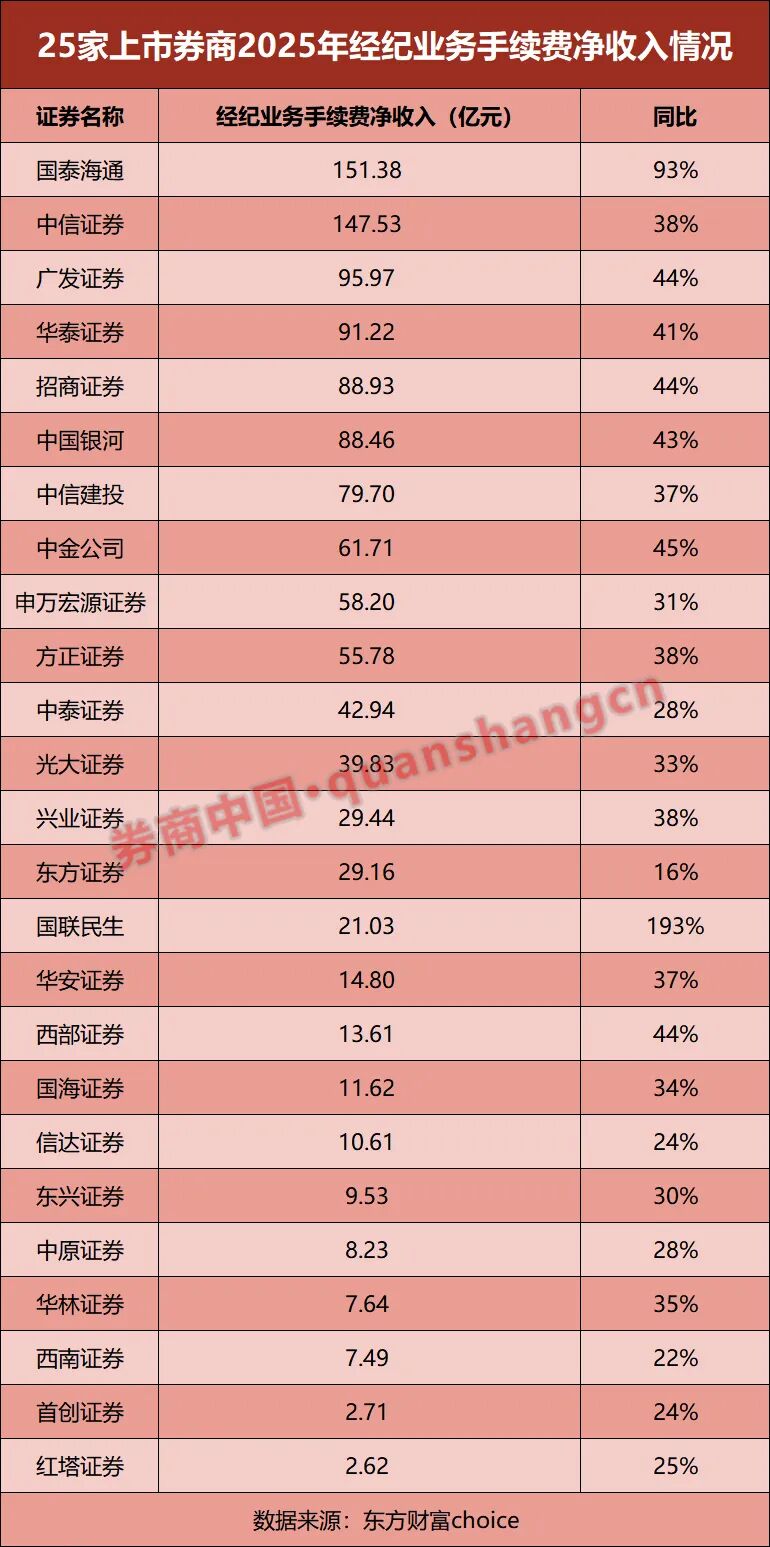 25家券商业绩比拼！净利最高大增超405%，仅1家营收下滑！还有这些看点