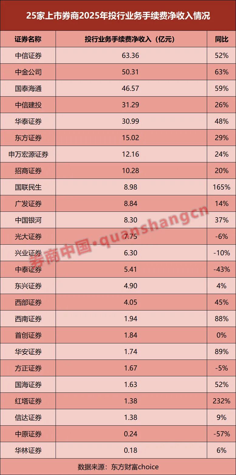 25家券商业绩比拼！净利最高大增超405%，仅1家营收下滑！还有这些看点