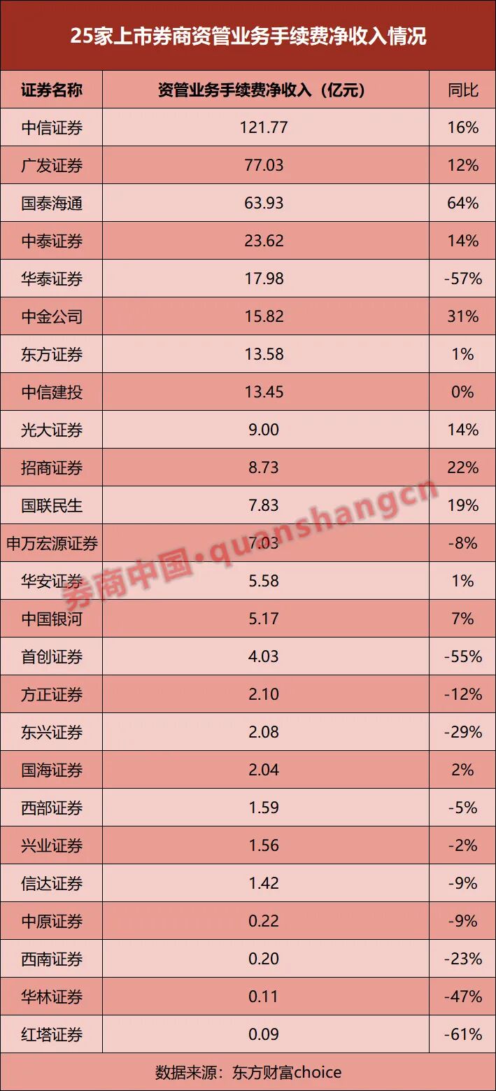 25家券商业绩比拼！净利最高大增超405%，仅1家营收下滑！还有这些看点