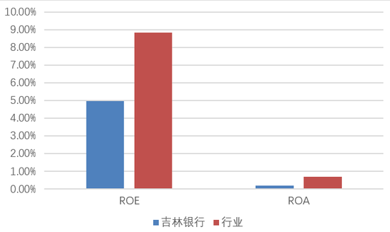 吉林银行增资获批!低盈利与慢内生交织、重塑增长动能已成必选题