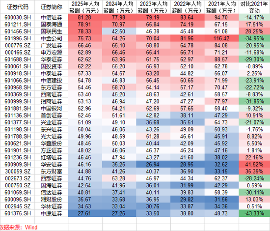 人均年薪81万!中信证券连续四年领跑行业,五年薪酬降幅不及头部同行一半