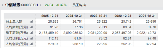 人均年薪81万!中信证券连续四年领跑行业,五年薪酬降幅不及头部同行一半