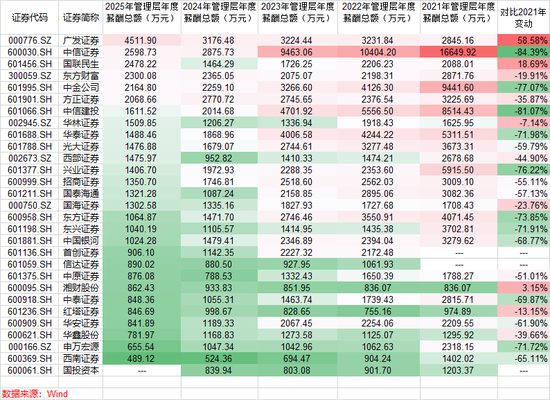 人均年薪81万!中信证券连续四年领跑行业,五年薪酬降幅不及头部同行一半