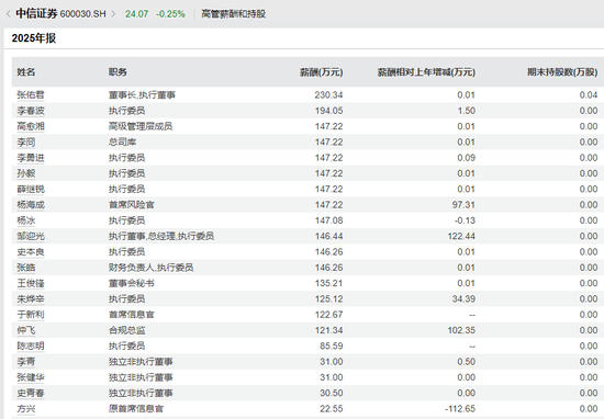人均年薪81万!中信证券连续四年领跑行业,五年薪酬降幅不及头部同行一半