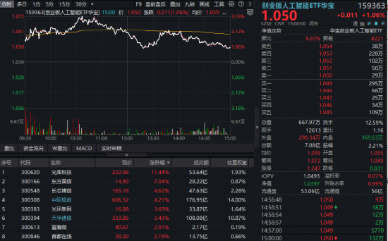 光通信逆市突围!光库科技暴涨创新高,“易中天”集体拉升!华宝基金创业板人工智能ETF(159363)放量涨1%