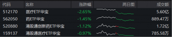 100%关税，特朗普瞄准进口专利药！利好还是利空？华宝基金港股通创新药ETF（520880）周涨6.63%领跑市场
