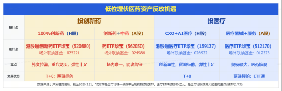100%关税，特朗普瞄准进口专利药！利好还是利空？华宝基金港股通创新药ETF（520880）周涨6.63%领跑市场