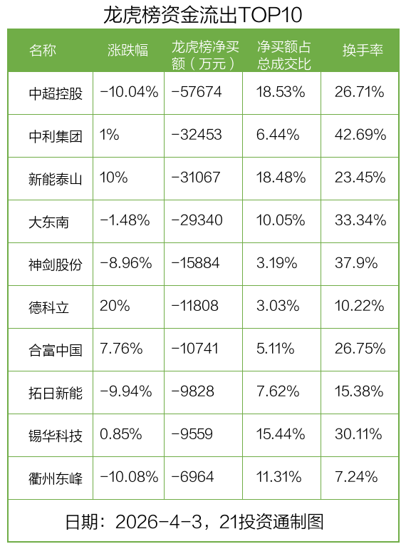 4.03亿资金抢筹福晶科技,机构狂卖德科立丨龙虎榜