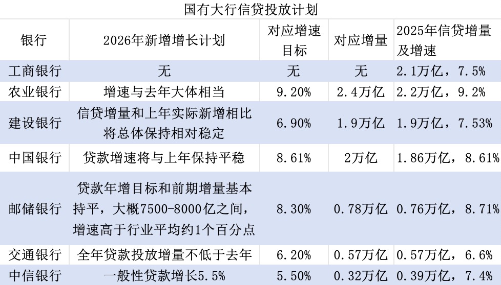 多家大行锚定信贷增量不低于去年,票据余额或继续高增