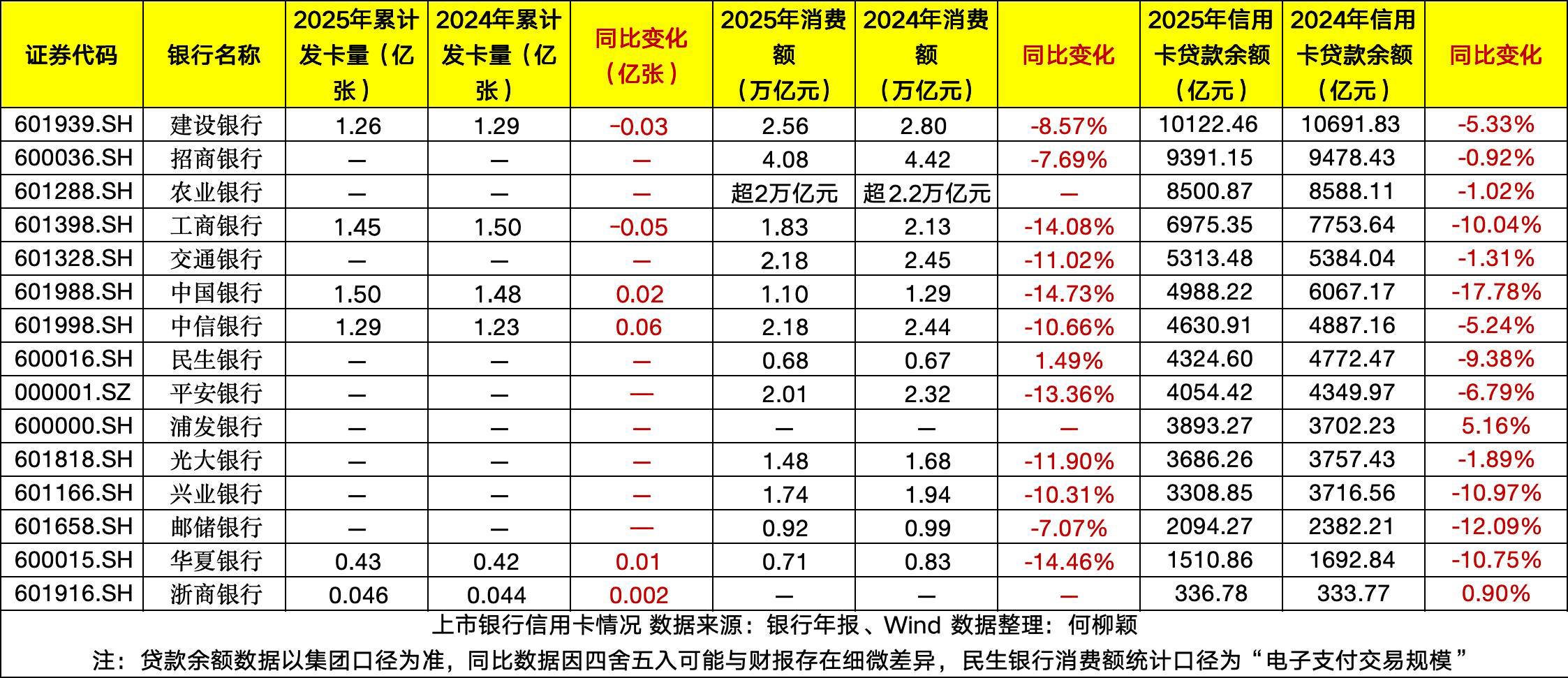 跌破7亿张!信用卡迈入调整深水期:交易下滑、不良承压,“回归分行”成效如何?