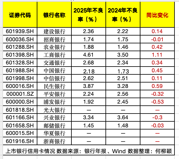 跌破7亿张!信用卡迈入调整深水期:交易下滑、不良承压,“回归分行”成效如何?