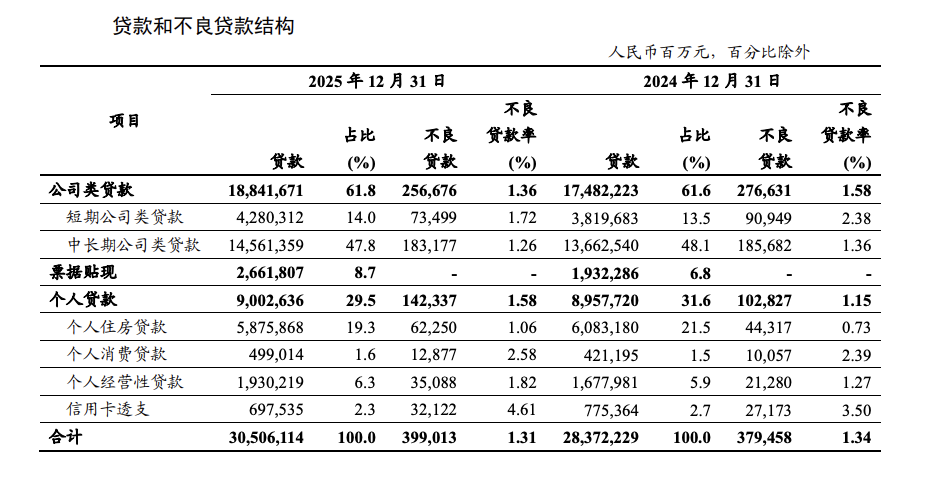 跌破7亿张!信用卡迈入调整深水期:交易下滑、不良承压,“回归分行”成效如何?
