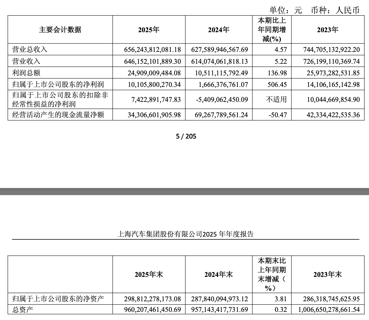 上汽集团“惊险”反弹:利润暴增506%,含金量几何?