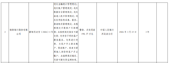 邯郸银行被罚190.37万元:违反金融统计管理规定等