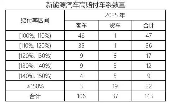 4358万辆承保 1900亿保费 亏损56亿！新能源车险最新数据出炉