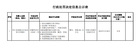 环江毛南族自治县农村合作联社被罚102.23万元:违反金融统计相关规定等