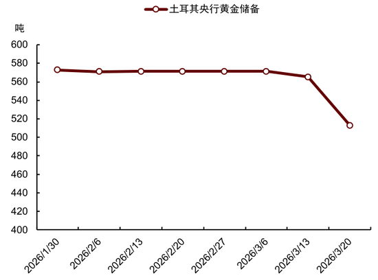 中金大宗商品|黄金:区域减持后,回归趋势或避险彰显