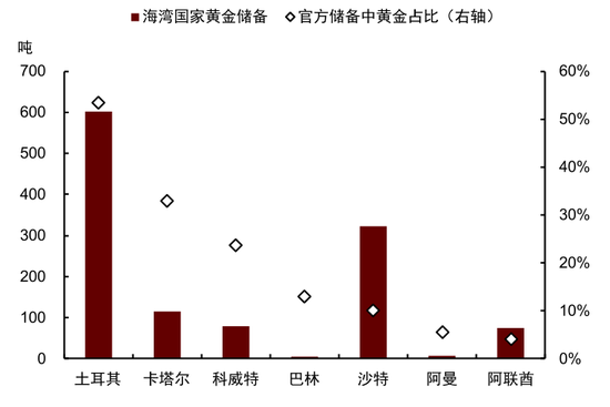 中金大宗商品|黄金:区域减持后,回归趋势或避险彰显