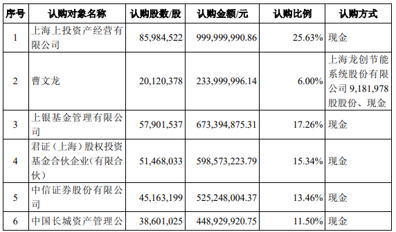 梅山君证向A股公司索赔逾4.3亿元!一审败了,入股10年仍被套