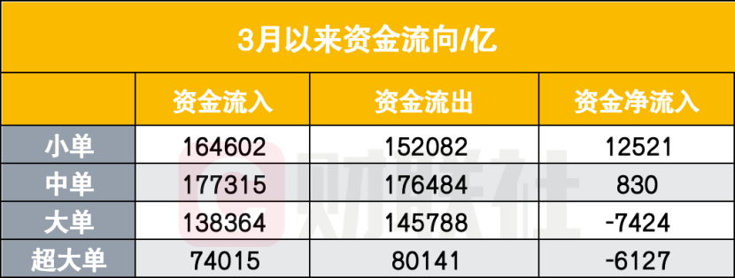 中国散户又出手了！相信“回调就是上车机会”，3月以来净买入1.25万亿