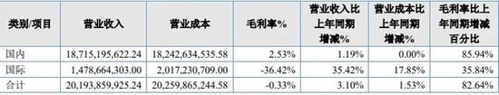 山东航空:亏空首超100亿!