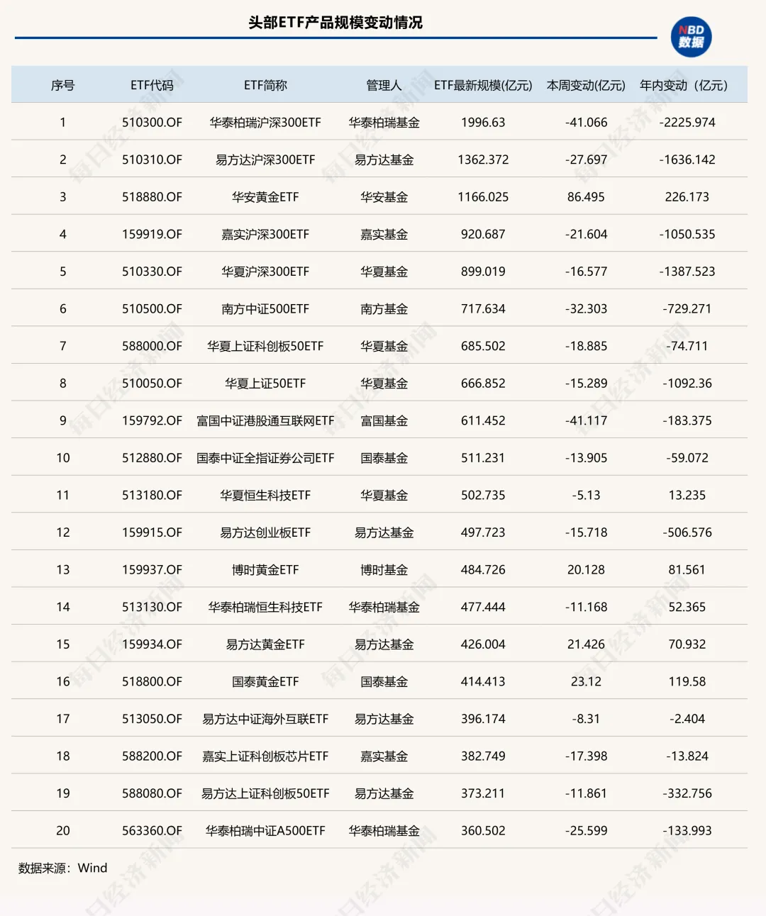 跌破5万亿元!全市场ETF年内缩水超万亿元,黄金类产品又“回来了” | ETF规模周报