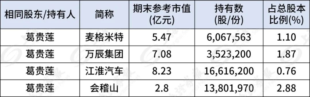 葛卫东家族,190亿持仓曝光