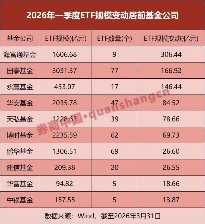 一季度ETF总规模蒸发逾万亿!部分公司逆势“吸金”
