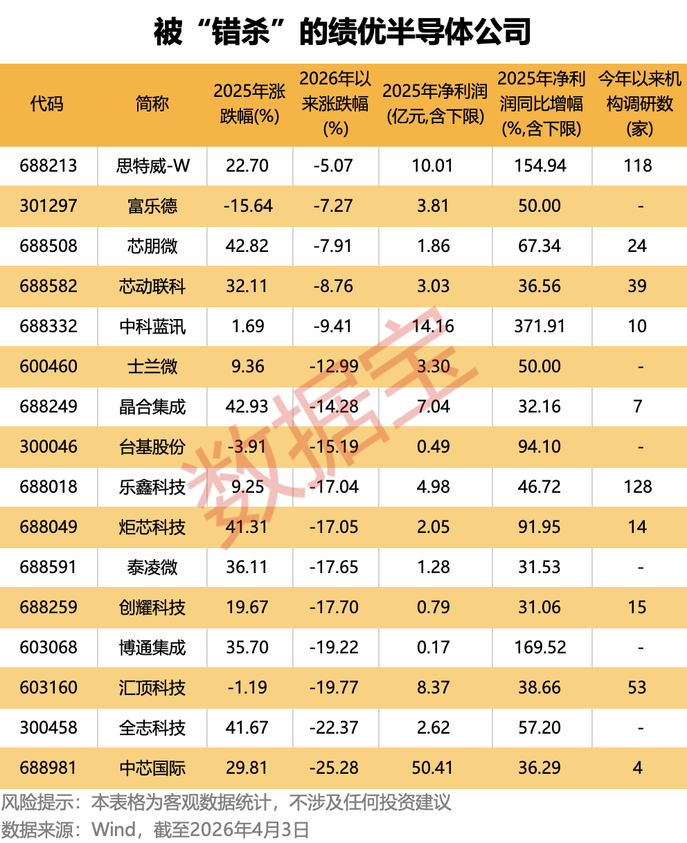 穿越周期!半导体盈收出海双提速,16只被“错杀”的绩优股曝光