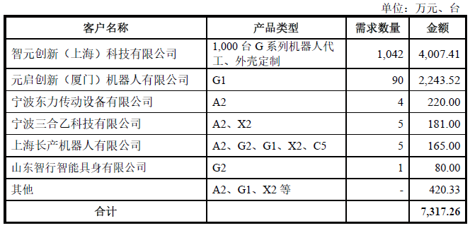 688306，机器人业务占比不足0.3%