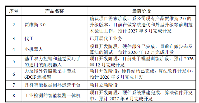 688306，机器人业务占比不足0.3%