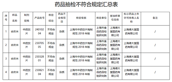 康美药业1元“卖子”:子公司去年多次药品抽检不合格,负债1.75亿元,已资不抵债