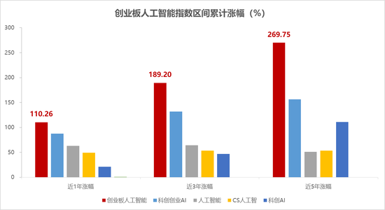 一年为持有人狂赚17亿元!华宝基金创业板人工智能ETF(159363)何以领跑同类?