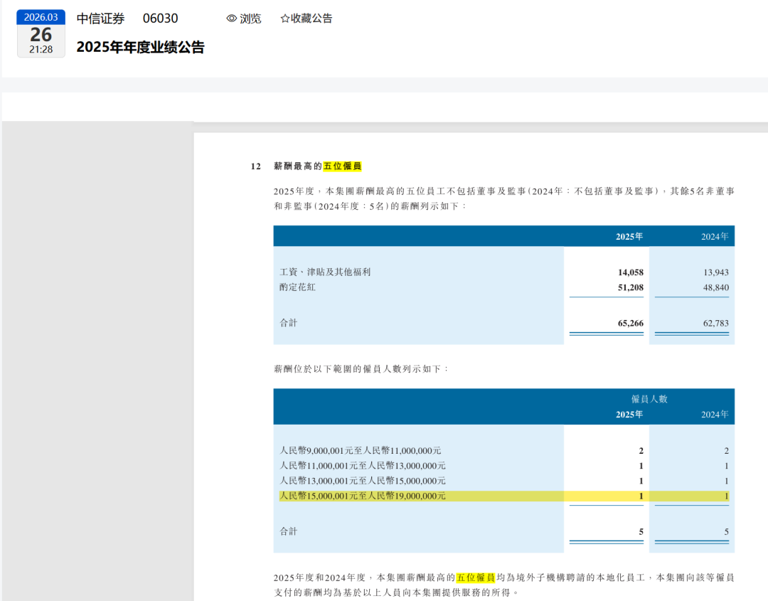 头部券商薪酬曝光！最高超1500万，谁在拿千万年薪？