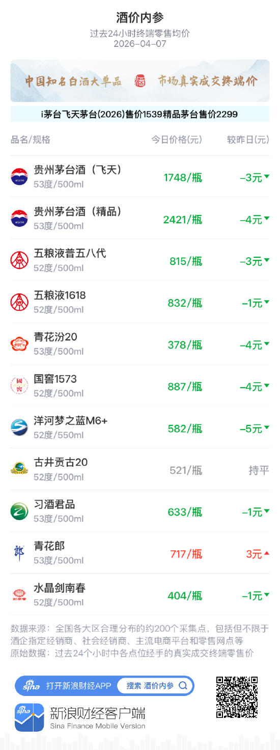 酒价内参4月7日价格发布 终端总价回落至近一周低位单品普跌