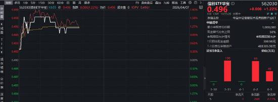 国产替代全面提速!重仓软件开发行业的——华宝基金信创ETF(562030)盘中拉升1.6%,近2日连续吸金!