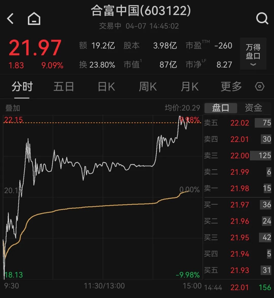 合富中国午后上演“地天板”
