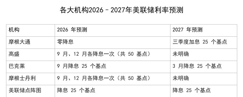 小摩抛出华尔街最鹰派预测:2026年美联储零降息 2027年还将加息25个基点