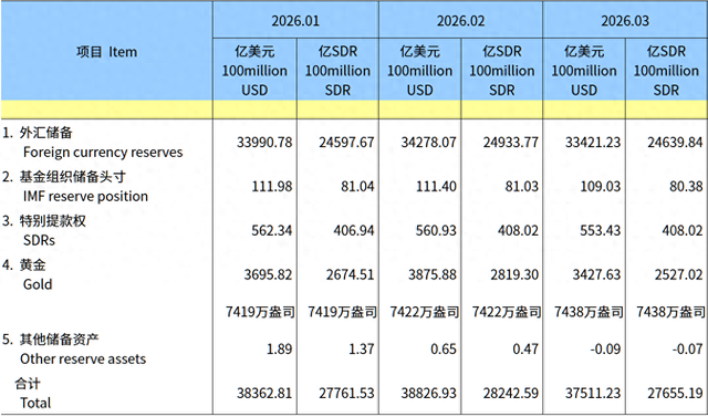 央行连续第17个月增持黄金