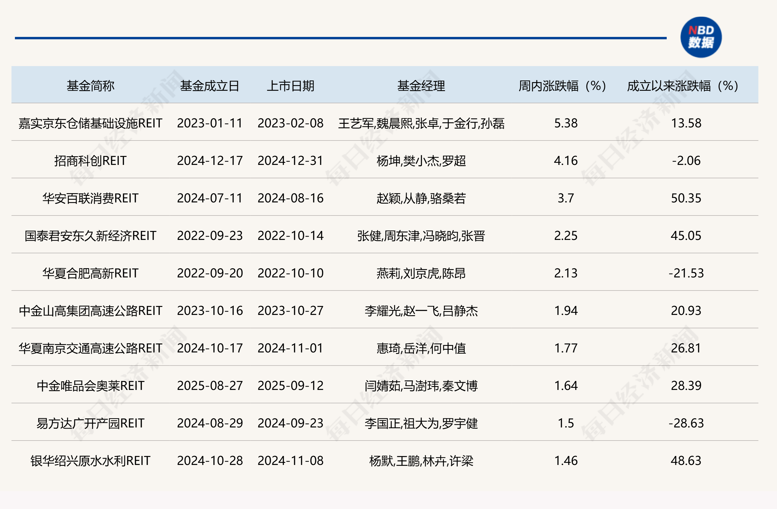 公募REITs年报整体表现稳健,又有多单产品获反馈,但二级市场价格却连跌六周
