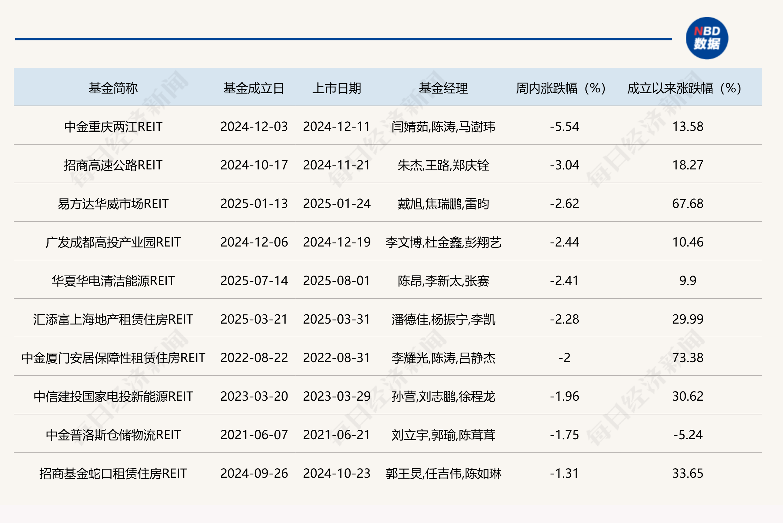 公募REITs年报整体表现稳健,又有多单产品获反馈,但二级市场价格却连跌六周