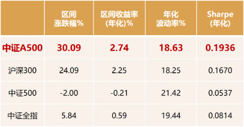 2026年一季度A股收官:震荡回调藏机遇,中证A500成布局新标的
